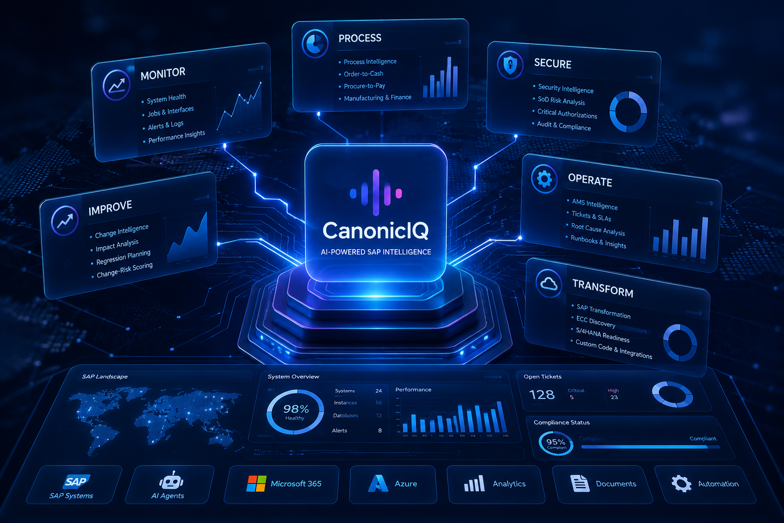 CanonicIQ AI-powered SAP intelligence